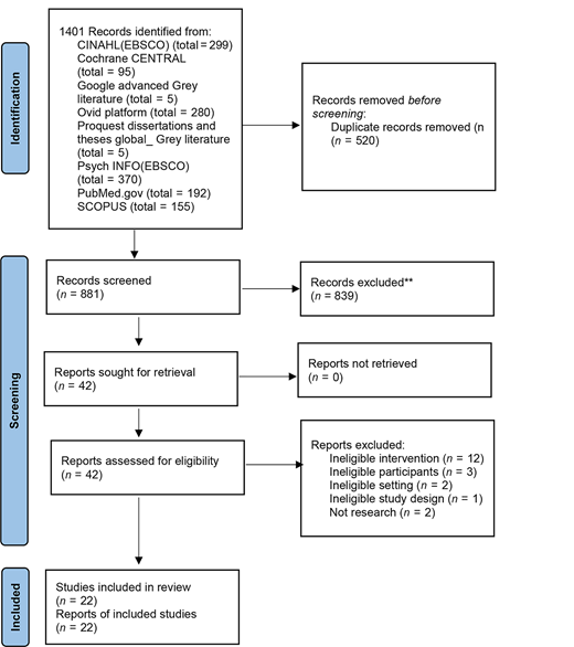 A flowchart showing the identification, screening, and inclusion of records from 1,401 initial sources, resulting in 22 studies included in the review.