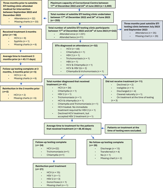 A flow chart showing participant numbers and outcomes at each stage of a sexually transmitted infection testing and treatment study.
