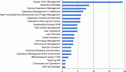 Figure 1 Percentage of conference papers by theme Refer to the image caption for details.