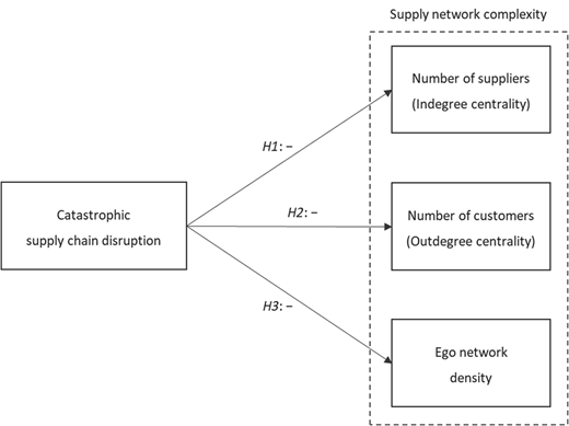 Conceptual model Refer to the image caption for details.