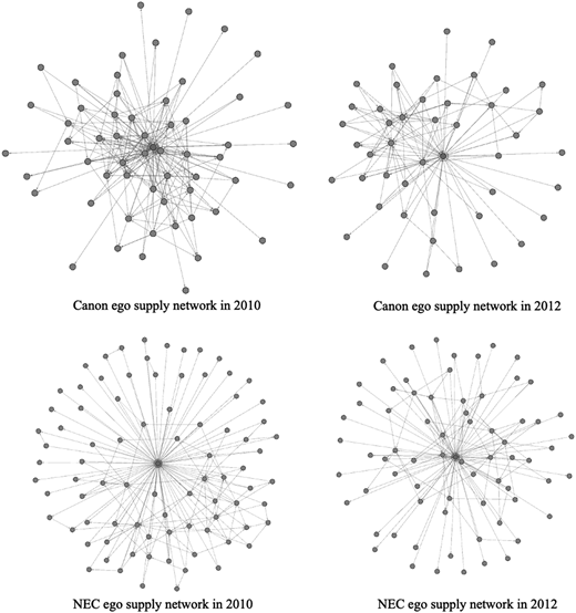 Ego supply networks before and after the earthquake Refer to the image caption for details.