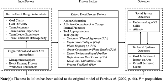 A process-based refinement of the Farris et al. (2009) model of critical success factors in Kaizen Events Refer to the image caption for details.