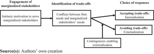 An elaborated framework for stakeholder management when integrating marginalized stakeholders in sustainable SCM practice Refer to the image caption for details.