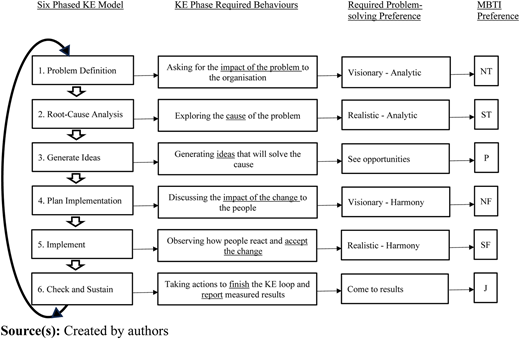 KE phases (column 1), required behaviours (column 2), problem-solving preferences (column 3) and related MBTI preference (column 4) for each phase Refer to the image caption for details.
