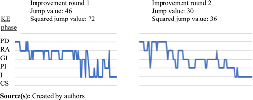 Example of KE process graphs comparing improvement round 1 and 2 (KE group 4 – treatment group) Refer to the image caption for details.