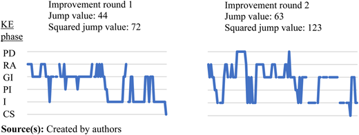 Example of KE process graphs comparing improvement round 1 and 2 (KE group 16 – control group) Refer to the image caption for details.