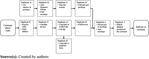 Overview of employee tasks in @dministration simulation game Refer to the image caption for details.