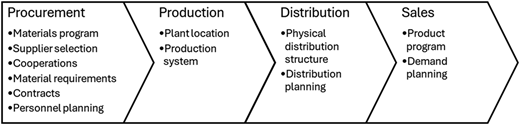 A flowchart showing the four stages involved in the process of task planning in the supply chain.
