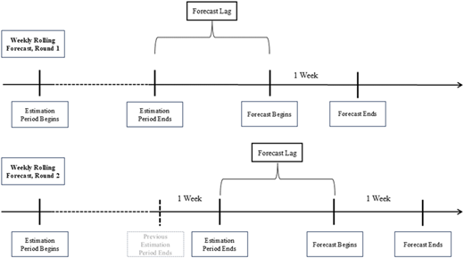 Two rolling forecast timelines show estimation periods, forecast lags, and weekly forecast intervals with labeled boxes.