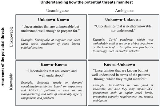 A figure shows four quadrants of known and unknown uncertainties in potential threats.