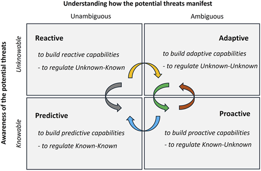 A figure shows reactive, adaptive, predictive, and proactive capabilities for managing threats.