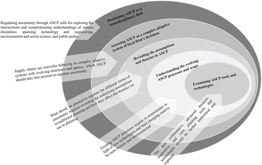 A figure shows layers of A S C P concepts from positioning to examining tools and technologies.