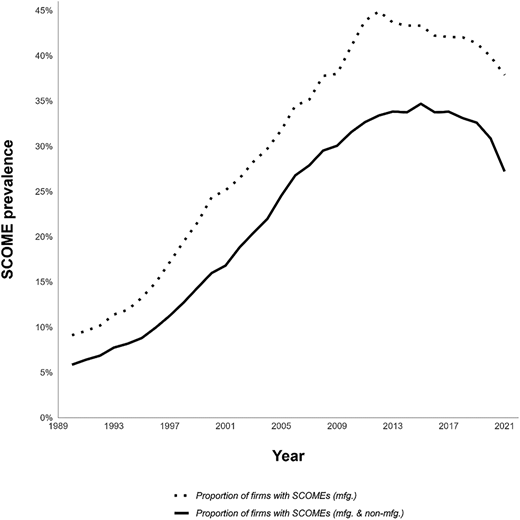 A line graph shows the prevalence of S C O M Es amongst U.S. public firms.