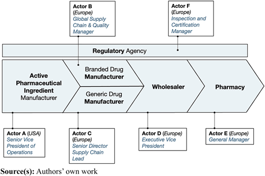 A process flow from A P I maker to pharmacy, showing branded and generic paths with linked global supply chain actors.