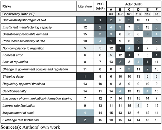 A table compares 15 pharmaceutical supply chain risks ranked by literature, P S C (A H P), and six actor ratings.