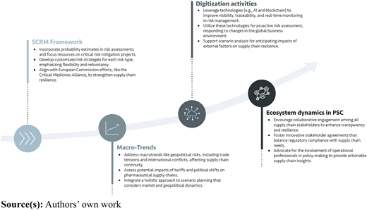 An upward arrow with four stages illustrating the S C R M framework, macro-trends, digitization, and ecosystem dynamics.