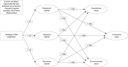 A diagram illustrating the relationships between strategic P S M integration, various types of capital, and value outcomes.