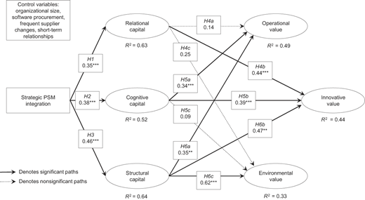 A diagram shows strategic P S M integration's impact on capitals and values with path coefficients.
