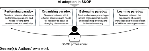 A diagram shows four paradoxes—Performing, Organizing, Belonging, and Learning—around an S and O P professional.