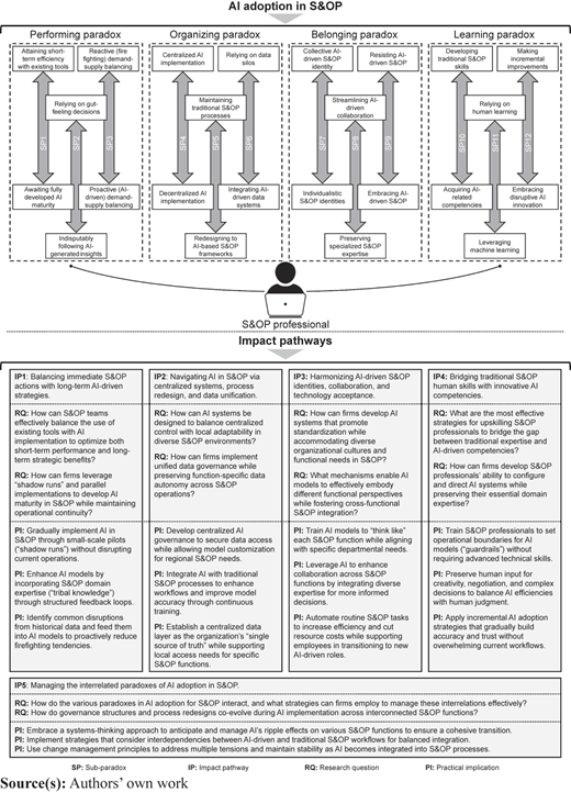 A diagram maps A I adoption in S and O P across four paradoxes and five impact pathways linking challenges to solutions.