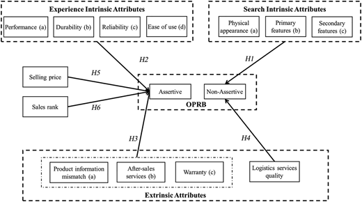 A network diagram illustrating the relationships between intrinsic and extrinsic attributes affecting O P R B.