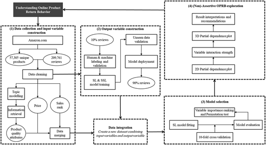 A flowchart outlining steps to analyze online product return behavior using data and model construction.