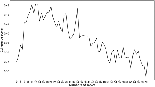 A line graph showing coherence score trends for different numbers of topics.