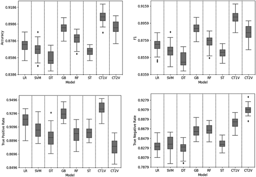 A series of four boxplots comparing model performance metrics across various machine learning models.