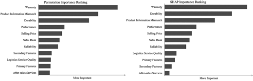 Two horizontal bar graphs compare permutation and S H A P importance rankings, showing warranty as the most important.