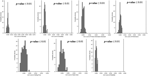 A set of seven histograms showing A U C scores for various factors, with p-values marked.