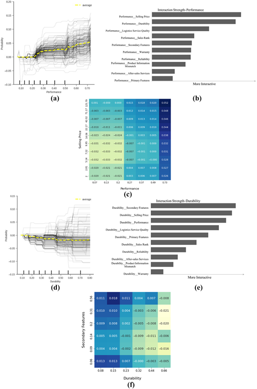 A six-panel figure comparing performance and durability interactions using plots and heatmaps.