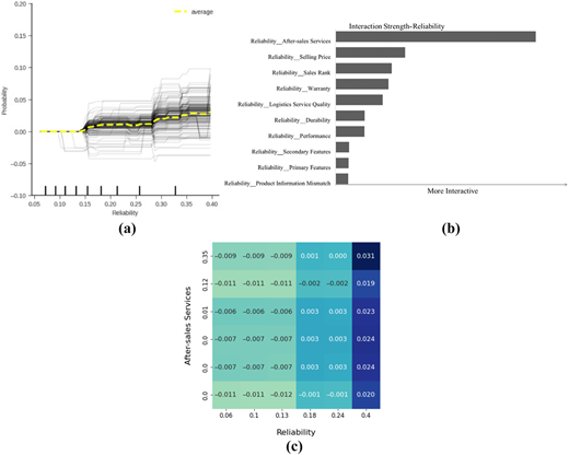 A three-panel figure showing reliability's effect on probability, interaction strengths, and heatmap values.
