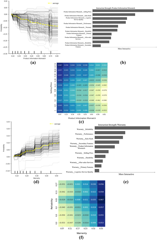 A six-panel figure on product info mismatch and warranty interactions using plots, bar charts, and heatmaps.
