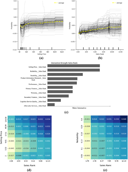 A five-panel figure analyzing how selling price and sales rank affect probability and interact with product features.