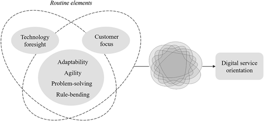 A process diagram using dashed loops and shaded shapes, with arrows connecting labeled groups.