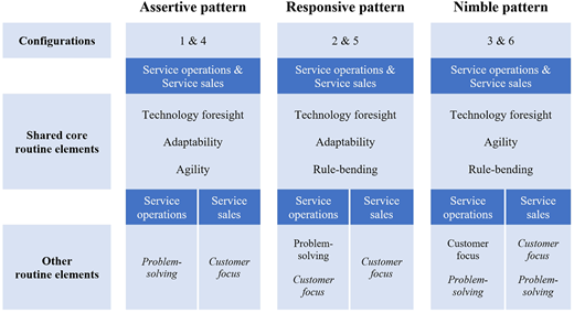 A table comparing three patterns with their configurations, shared elements, and routine elements.