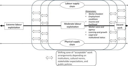 A diagram showing a continuum from extreme labour exploitation to decent work, with dimensions and supply chains.