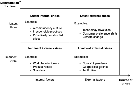 A diagram categorizing organizational crises by source and manifestation.