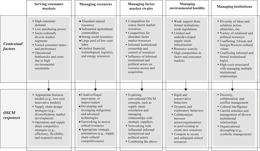 A diagram shows five themes (consumer markets, resources, factor market rivalry, environmental hostility, and institutions), representing pathways for O S C M research on and about Africa.