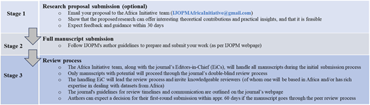 A diagram shows three stages outlining proposal submission, manuscript submission, and the review process.