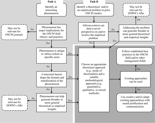 A diagram shows two evaluation paths in O S C M that assess relevance and guide theoretical and methodological choices.