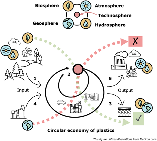 A figure depicts a circular economy of plastics within the plastics technosphere. The figure highlights the inputs and outputs of carbon across environmental systems: biosphere, geosphere, atmosphere and hydrosphere.