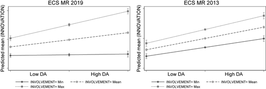 Two line graphs compare predicted mean innovation for ECS MR 2019 and ECS MR 2013 at different involvement levels.