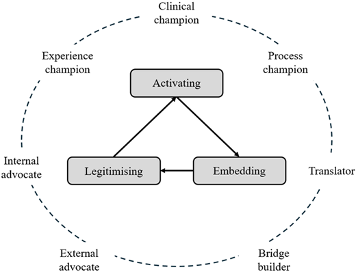A diagram showing three meta-functions and their boundary-spanning roles.