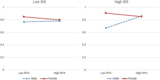 Two line graphs show the predicted product choice according to gender under RPA and SIS treatment conditions.