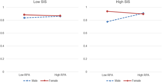 Two line graphs show the average of sustainable product choice according to gender under RPA and SIS treatment conditions.
