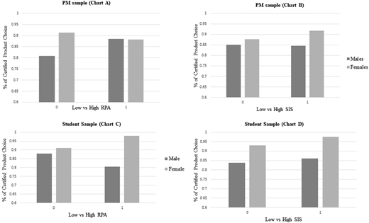 Four vertical bar charts of certified product choice by R P A, S I S, and gender across P M and student samples.
