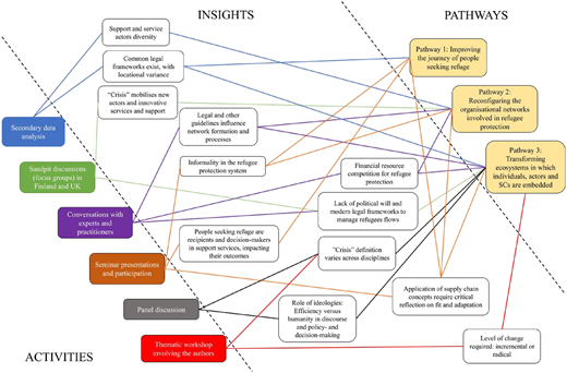 A diagram shows connections from activities on the left to insights in the middle and pathways on the right through arrows.