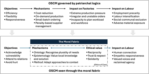 A diagram comparing two approaches to supply chain management, highlighting objectives, mechanisms, and impacts.