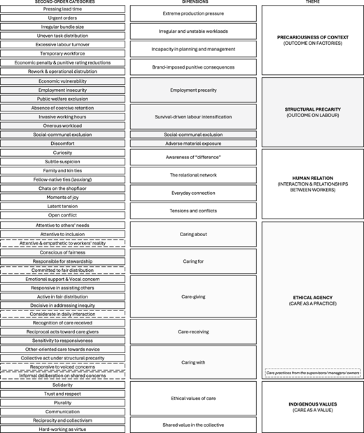 A table categorizing second-order categories, dimensions, and themes related to labor conditions and ethical agency.